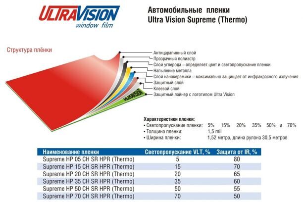 Плёнка тонировочная UltraVision Supreme HP 15 CH SR HPR, защита от инфракрасного излучения 70%, светопропускание  15%.